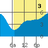 Tide chart for Canoe Bay, Pavlof Bay, Alaska on 2021/08/3
