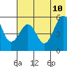 Tide chart for Canoe Bay, Alaska on 2023/07/10
