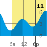 Tide chart for Canoe Bay, Alaska on 2023/07/11