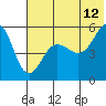 Tide chart for Canoe Bay, Alaska on 2023/07/12