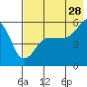 Tide chart for Canoe Bay, Alaska on 2023/07/28