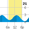 Tide chart for Canova Beach, Florida on 2021/01/21