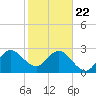 Tide chart for Canova Beach, Florida on 2021/01/22