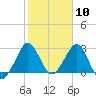 Tide chart for Canova Beach, Florida on 2021/02/10
