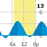 Tide chart for Canova Beach, Florida on 2021/02/13