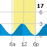Tide chart for Canova Beach, Florida on 2021/02/17