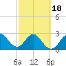 Tide chart for Canova Beach, Florida on 2021/02/18