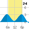 Tide chart for Canova Beach, Florida on 2021/02/24