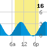Tide chart for Canova Beach, Florida on 2021/03/16