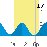 Tide chart for Canova Beach, Florida on 2021/03/17