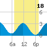 Tide chart for Canova Beach, Florida on 2021/03/18