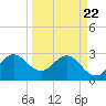 Tide chart for Canova Beach, Florida on 2021/03/22