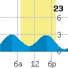 Tide chart for Canova Beach, Florida on 2021/03/23