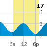 Tide chart for Canova Beach, Florida on 2021/04/17