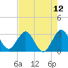 Tide chart for Canova Beach, Florida on 2021/05/12