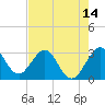 Tide chart for Canova Beach, Florida on 2021/05/14