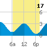 Tide chart for Canova Beach, Florida on 2021/05/17