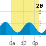 Tide chart for Canova Beach, Florida on 2021/05/20
