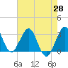 Tide chart for Canova Beach, Florida on 2021/05/28
