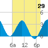 Tide chart for Canova Beach, Florida on 2021/05/29