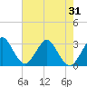 Tide chart for Canova Beach, Florida on 2021/05/31
