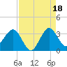 Tide chart for Canova Beach, Florida on 2021/08/18