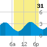 Tide chart for Canova Beach, Florida on 2021/08/31