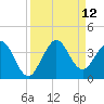 Tide chart for Canova Beach, Florida on 2021/09/12
