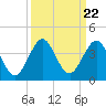Tide chart for Canova Beach, Florida on 2021/09/22