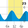 Tide chart for Canova Beach, Florida on 2021/09/23