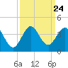 Tide chart for Canova Beach, Florida on 2021/09/24