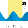 Tide chart for Canova Beach, Florida on 2021/09/25