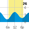 Tide chart for Canova Beach, Florida on 2021/09/26
