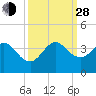 Tide chart for Canova Beach, Florida on 2021/09/28