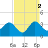 Tide chart for Canova Beach, Florida on 2021/09/2