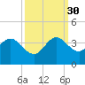 Tide chart for Canova Beach, Florida on 2021/09/30