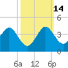 Tide chart for Canova Beach, Florida on 2021/10/14