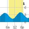 Tide chart for Canova Beach, Florida on 2021/10/1