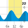 Tide chart for Canova Beach, Florida on 2021/10/22