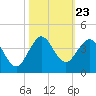 Tide chart for Canova Beach, Florida on 2021/10/23