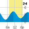 Tide chart for Canova Beach, Florida on 2021/10/24