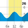Tide chart for Canova Beach, Florida on 2021/10/26