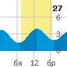 Tide chart for Canova Beach, Florida on 2021/10/27