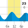 Tide chart for Canova Beach, Florida on 2021/11/23