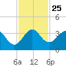 Tide chart for Canova Beach, Florida on 2021/11/25