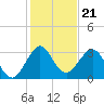 Tide chart for Canova Beach, Florida on 2021/12/21