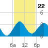 Tide chart for Canova Beach, Florida on 2021/12/22