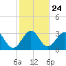 Tide chart for Canova Beach, Florida on 2021/12/24