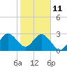 Tide chart for Canova Beach, florida on 2022/01/11