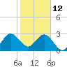 Tide chart for Canova Beach, florida on 2022/01/12